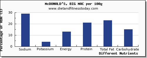 chart to show highest sodium in a big mac per 100g